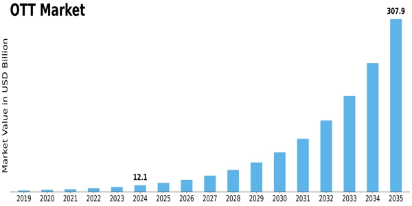 OTT Market Size