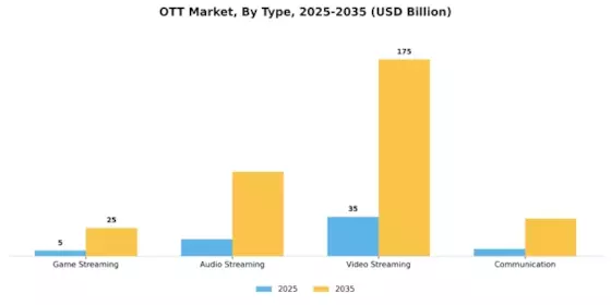 OTT Market Segment Image 0
