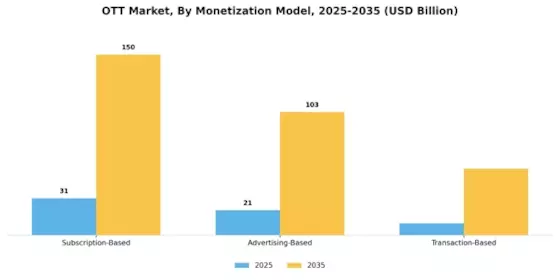 OTT Market Segment Image 2