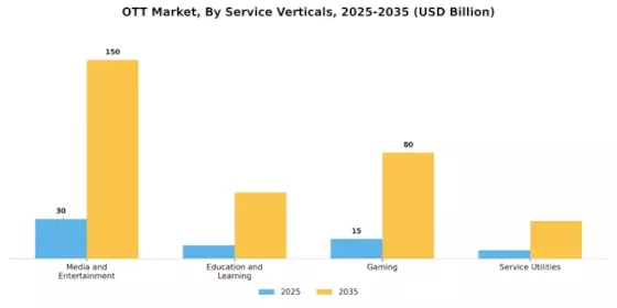 OTT Market Segment Image 3