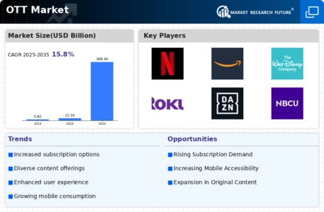OTT Market Infographic
