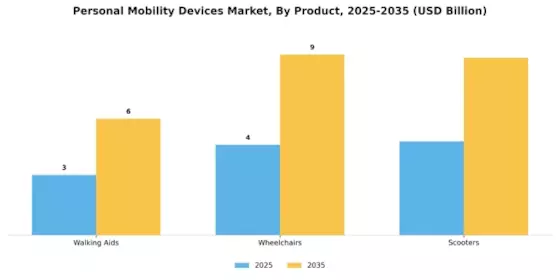 Personal Mobility Devices Market Segment Image 0