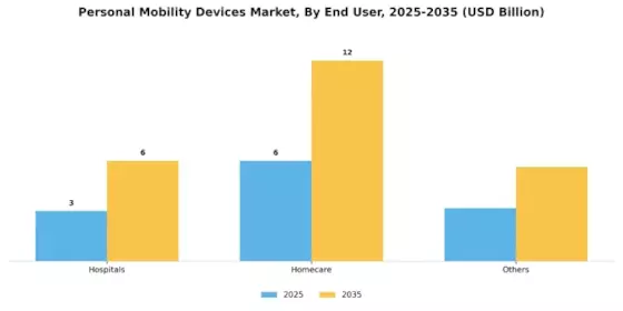 Personal Mobility Devices Market Segment Image 1