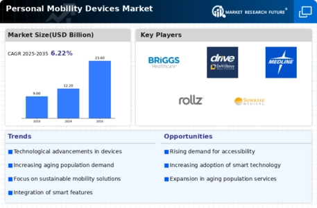Personal Mobility Devices Market Infographic