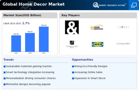Home Decor Market Infographic