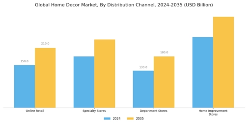 Home Decor Market Segment Image 3