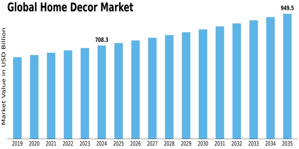 Home Decor Market Size