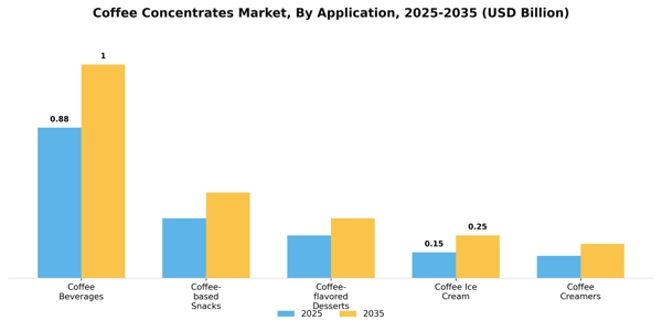 Coffee Concentrates Market Segment Image 0