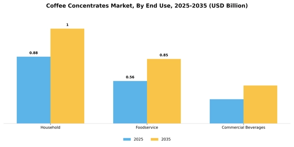 Coffee Concentrates Market Segment Image 2