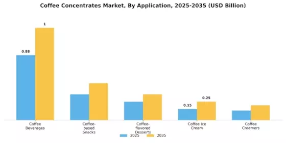 Coffee Concentrates Market Segment Image 0
