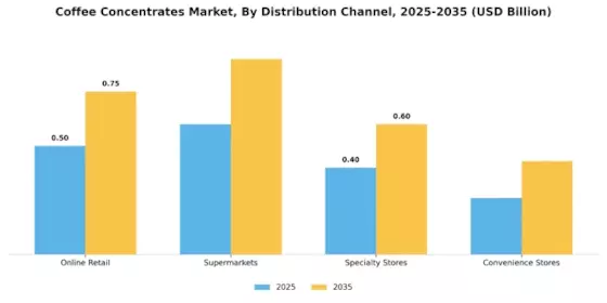 Coffee Concentrates Market Segment Image 2
