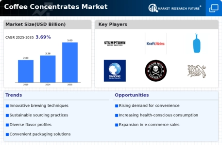 Coffee Concentrates Market Infographic