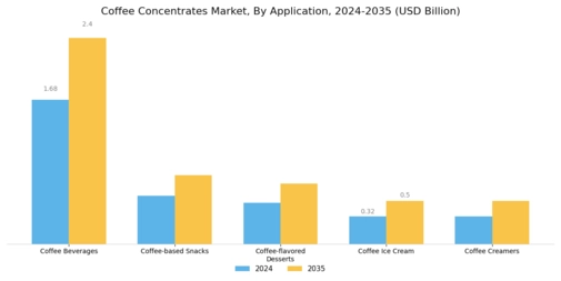 Coffee Concentrates Market Segment Image 0