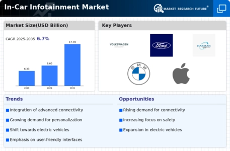 In-Car infotainment Market Infographic