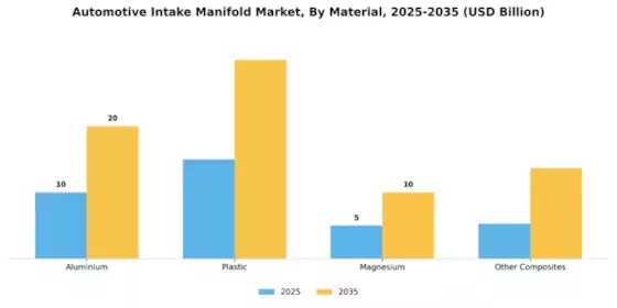 Automotive Intake Manifold Market Segment Image 1