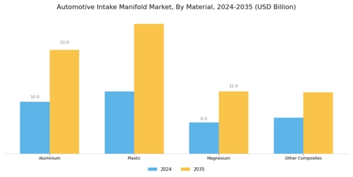 Automotive Intake Manifold Market Segment Image 1