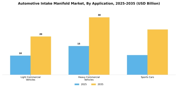 Automotive Intake Manifold Market Segment Image 0