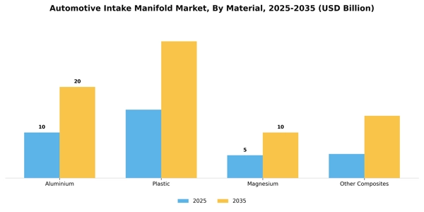 Automotive Intake Manifold Market Segment Image 1