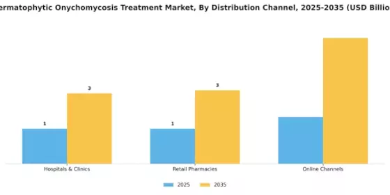 Dermatophytic Onychomycosis Treatment Market Segment Image 3