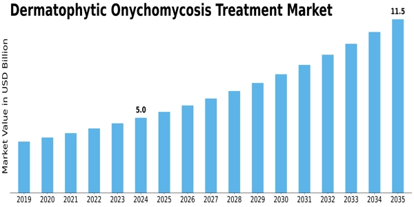 Dermatophytic Onychomycosis Treatment Market Size Graph Dermatophytic Onychomycosis Treatment Market Size Graph