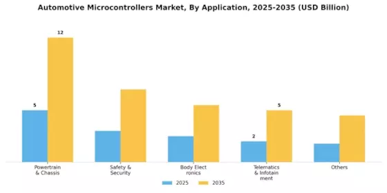 Automotive Microcontrollers Market Segment Image 0
