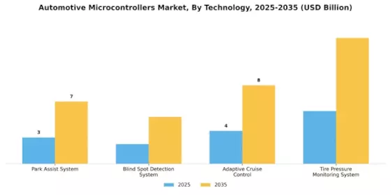Automotive Microcontrollers Market Segment Image 1