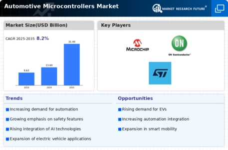 Automotive Microcontrollers Market Infographic