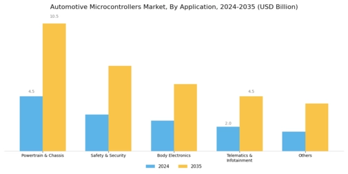 Automotive Microcontrollers Market Segment Image 0