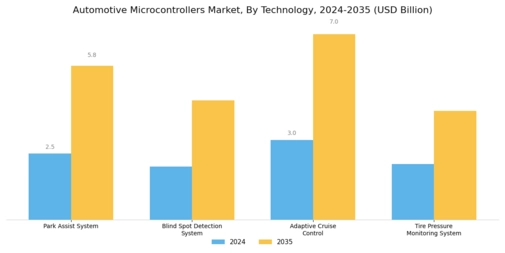 Automotive Microcontrollers Market Segment Image 1