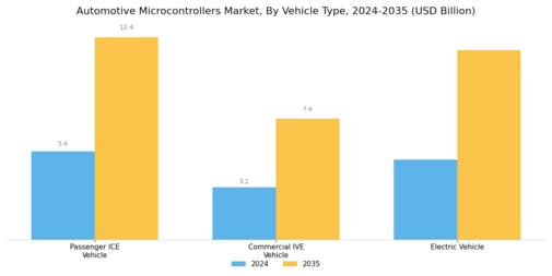 Automotive Microcontrollers Market Segment Image 2