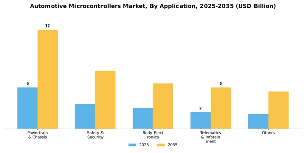Automotive Microcontrollers Market Segment Image 0