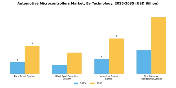 Automotive Microcontrollers Market Segment Image 1