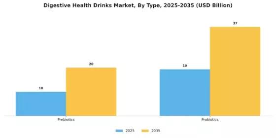 Digestive Health Drinks Market Segment Image 0