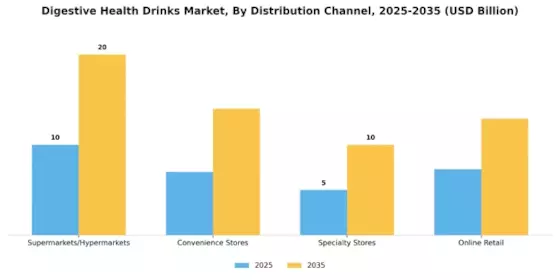 Digestive Health Drinks Market Segment Image 1