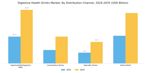 Digestive Health Drinks Market Segment Image 1