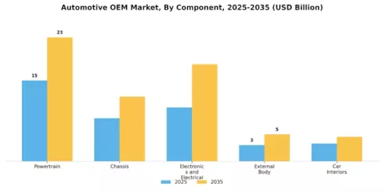 Automotive OEM Market Segment Image 0