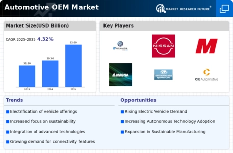Automotive OEM Market Infographic