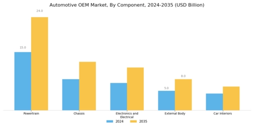 Automotive OEM Market Segment Image 0