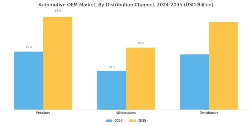 Automotive OEM Market Segment Image 2