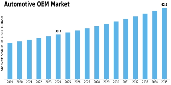 Automotive OEM Market Size