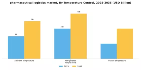Pharmaceutical Logistics Market Segment Image 4