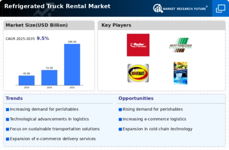 Refrigerated Truck Rental Market Infographic