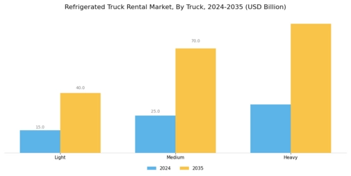 Refrigerated Truck Rental Market Segment Image 0