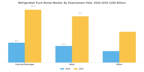 Refrigerated Truck Rental Market Segment Image 2