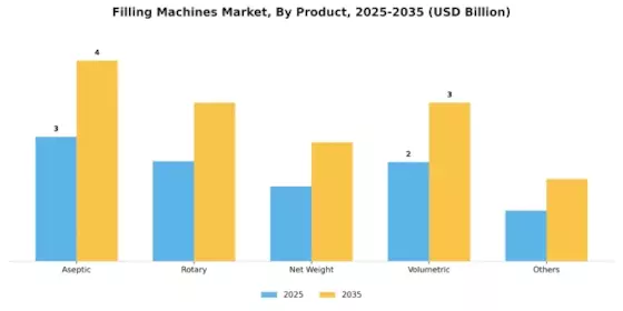 Filling Machines Market Segment Image 0