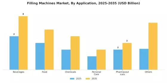 Filling Machines Market Segment Image 2