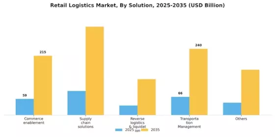 Retail Logistics Market Segment Image 1