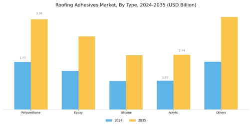 Roofing Adhesives Market Segment Image 0