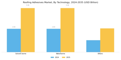 Roofing Adhesives Market Segment Image 1