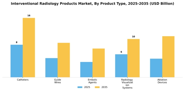 Interventional Radiology Products Market Segment Image 3